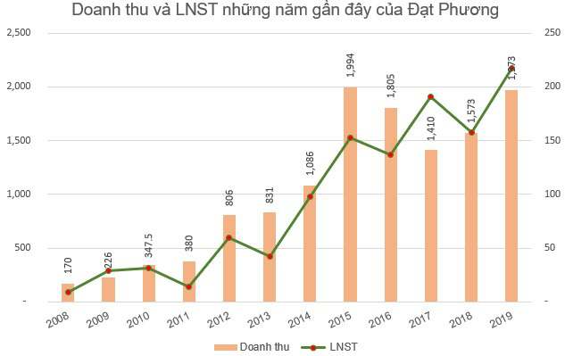 Phát sinh thêm doanh thu mảng bất động sản, Đạt Phương (DPG) báo lãi quý 4 hơn 215 tỷ đồng - Ảnh 3.