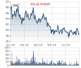 Vĩnh Hoàn (VHC) giảm 18% lãi ròng về 1.180 tỷ, thực hiện 96% chỉ tiêu 2019 - Ảnh 2.