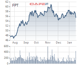 FPT: Lãi ròng quý 4 giảm nhẹ, cả năm tăng trưởng 20% lên 3.135 tỷ đồng - Ảnh 2.