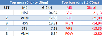 Khối ngoại mua ròng hơn trăm tỷ, 3 sàn tăng điểm trong phiên giao dịch cuối năm - Ảnh 1.