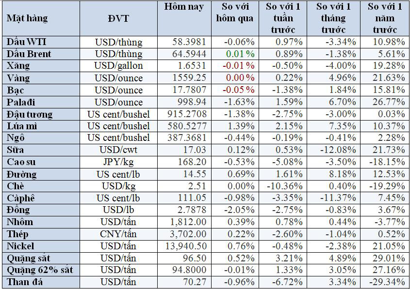 Thị trường ngày 22/1: Giá dầu, vàng quay đầu đi xuống, cao su lao dốc hơn 4% - Ảnh 1. Thị trường ngày 22/1: Giá dầu, vàng quay đầu đi xuống, cao su lao dốc hơn 4% - Ảnh 1.