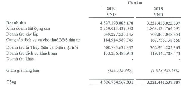 Hà Đô (HDG) báo lãi 1.026 tỷ đồng năm 2019, cao nhất kể từ khi thành lập đến nay - Ảnh 1.