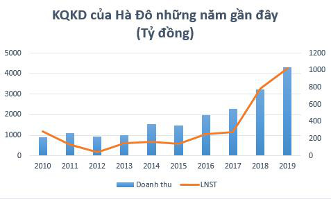 Hà Đô (HDG) báo lãi 1.026 tỷ đồng năm 2019, cao nhất kể từ khi thành lập đến nay - Ảnh 2.