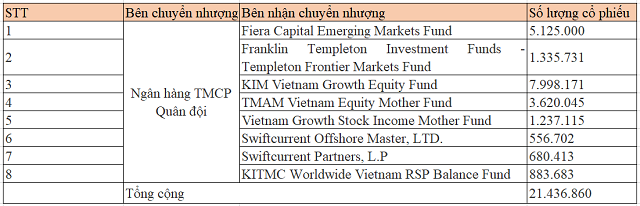 MB bán 21 triệu cổ phiếu quỹ cho 8 quỹ đầu tư - Ảnh 1.