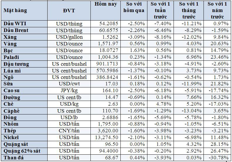 Thị trường tuần tới 25/1: Giá dầu, đồng, cao su rớt thảm, vàng tăng mạnh - Ảnh 1. Thị trường tuần tới 25/1: Giá dầu, đồng, cao su rớt thảm, vàng tăng mạnh - Ảnh 1.