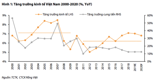 Năm 2019 từng đi ngược với xu hướng của khu vực, kinh tế vĩ mô 2020 sẽ diễn biến ra sao? - Ảnh 2.