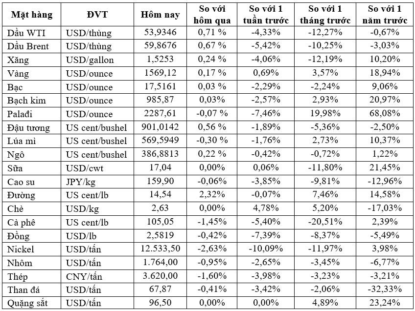 Thị trường ngày 29/01: Dầu đảo chiều tăng do chứng khoán phục hồi, vàng quay đầu giảm - Ảnh 1. Thị trường ngày 29/01: Dầu đảo chiều tăng do chứng khoán phục hồi, vàng quay đầu giảm - Ảnh 1.