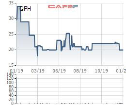 Thủy điện Quế Phong (QPH) chốt quyền trả cổ tức bằng tiền tỷ lệ 20% - Ảnh 1.