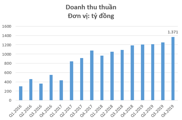 Công trình Viettel (CTR) lãi kỷ lục trong quý 4, hoàn thành vượt 14% kế hoạch lợi nhuận năm 2019 - Ảnh 1.