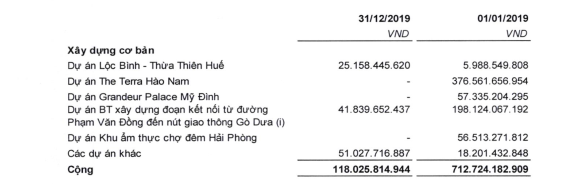 Văn phú Invest (VPI) lãi sau thuế gần 526 tỷ đồng, hoàn thành vượt kế hoạch năm 2019 - Ảnh 4.