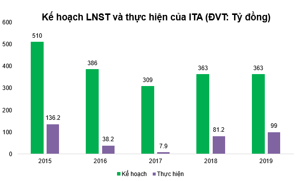 Tân Tạo (ITA): Bất ngờ lỗ hơn 97 tỷ đồng trong quý 4 - Ảnh 1.