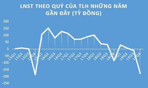 Kinh doanh dưới giá vốn, Thép Tiến Lên (TLH) báo lỗ quý 4 gần 177 tỷ đồng - Ảnh 1.