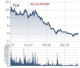 Kinh doanh dưới giá vốn, Thép Tiến Lên (TLH) báo lỗ quý 4 gần 177 tỷ đồng - Ảnh 2.