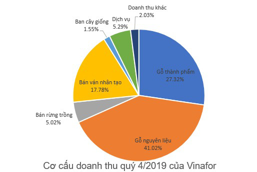 Vinafor (VIF): Lợi nhuận từ Yamaha Motor giảm mạnh kéo LNST 2019 giảm 36% - Ảnh 1.