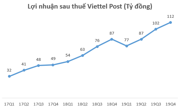 Viettel Post lãi kỷ lục trong quý 4, hoàn thành 99,5% kế hoạch năm 2019 - Ảnh 1.