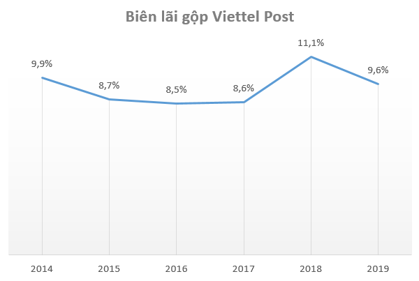 Viettel Post lãi kỷ lục trong quý 4, hoàn thành 99,5% kế hoạch năm 2019 - Ảnh 2.