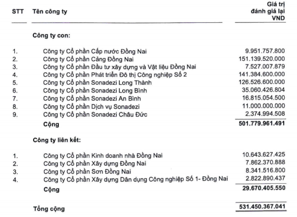 Sonadezi (SNZ): Năm 2019 lãi 1.192 tỷ đồng tăng 46% so với cùng kỳ - Ảnh 2.