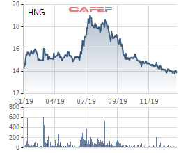 HAGL Agrico (HNG) báo lỗ ròng hơn 2.308 tỷ đồng do nguồn thu thấp và xử lý tài sản xấu - Ảnh 5.
