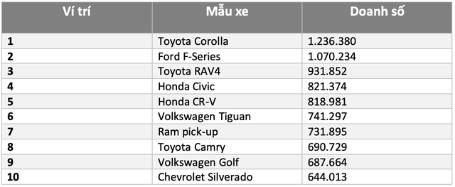 10 xe bán chạy nhất thế giới năm 2019: 5 xe bán tại Việt Nam nhưng có mẫu ‘ế’ gần nhất phân khúc - Ảnh 6.
