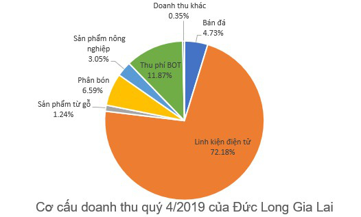Đức Long Gia Lai (DLG) báo lãi 108 tỷ đồng năm 2019, gấp hơn 7 lần cùng kỳ - Ảnh 1.
