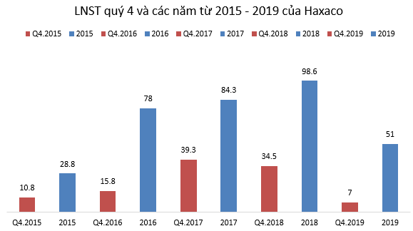 Haxaco: Quý 4/2019 lãi vỏn vẹn 7 tỷ đồng giảm 80% so với cùng kỳ - Ảnh 1.