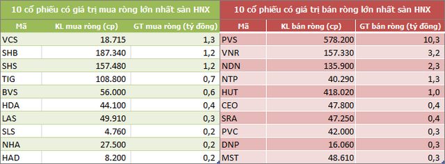 Khối ngoại tiếp tục mua ròng trong tuần 30/12-3/1, tập trung gom HPG và VRE - Ảnh 4.