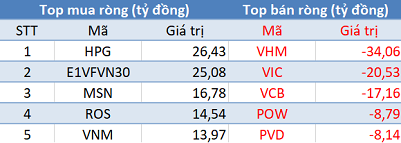 Thị trường “đỏ lửa”, khối ngoại trở lại mua ròng trong phiên 6/1 - Ảnh 1.