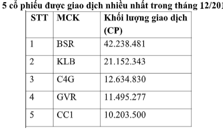 Sàn Upcom tháng 12/2019: Đón thêm 400 triệu cổ phiếu mới, nhiều mã chứng khoán đã tạo sóng - Ảnh 3.