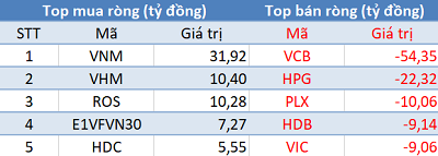 Thị trường hồi phục, khối ngoại quay đầu bán ròng trong phiên 7/1 - Ảnh 1.