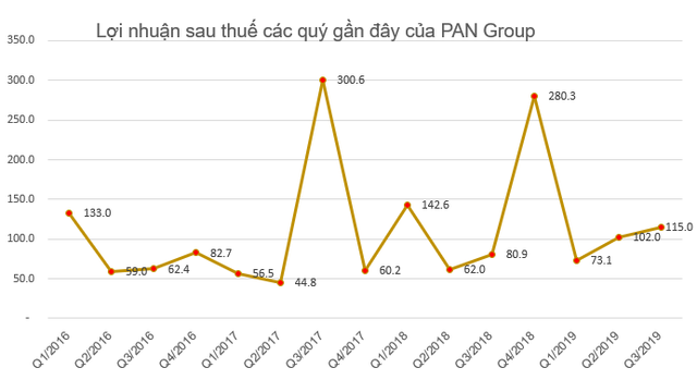 PAN Group chốt danh sách cổ đông phát hành 43 triệu cổ phiếu thưởng tỷ lệ 25% - Ảnh 1.