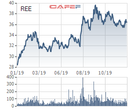 REE: Platinum Victory tiếp tục đăng ký mua thêm 3 triệu cổ phiếu, nâng sở hữu lên 30% vốn - Ảnh 1.