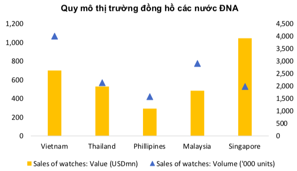 Thế giới Di động dự kiến thu về vài nghìn tỷ từ bán đồng hồ, FPT Shop cũng nhập cuộc với mô hình tương tự shop-in-shop - Ảnh 2.