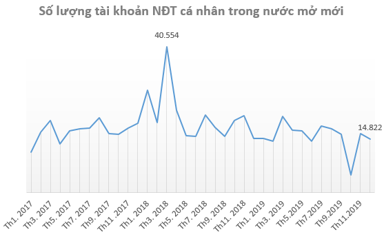 Thị trường ảm đạm, số lượng tài khoản chứng khoán mở mới trong năm 2019 giảm mạnh - Ảnh 1.