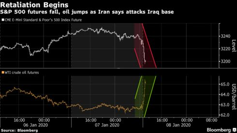 Chứng khoán châu Á chìm trong sắc đỏ, giá vàng và dầu tăng dựng đứng sau vụ Iran tấn công vào căn cứ quân sự Mỹ - Ảnh 1.