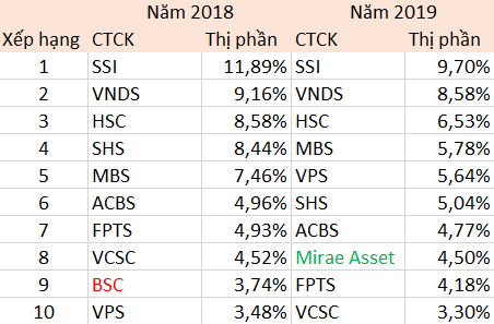Thị phần môi giới HNX quý 4/2019: SSI tụt hạng, ACBS bất ngờ vươn lên vị trí số 1 - Ảnh 2.