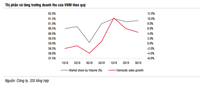 SSI Research: Ngành sữa 2020 tiếp tục tăng trưởng ở mức 1 chữ số, thương vụ VNM-GTN sẽ hoàn tất và thúc đẩy doanh thu hợp nhất tăng 5% - Ảnh 6. SSI Research: Ngành sữa 2020 tiếp tục tăng trưởng ở mức 1 chữ số, thương vụ VNM-GTN sẽ hoàn tất và thúc đẩy doanh thu hợp nhất tăng 5% - Ảnh 6.