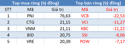 Phiên 9/1: Khối ngoại trở lại mua ròng, tập trung gom PNJ - Ảnh 1.