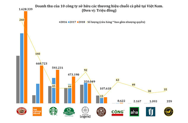 Vì sao Starbucks phát triển “khiêm tốn” tại Việt Nam? - Ảnh 1.