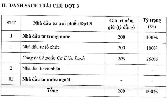 REE đã hoàn tất mua đợt 3 lô trái phiếu 700 tỷ do Vĩnh Sơn Sông Hinh phát hành - Ảnh 1.