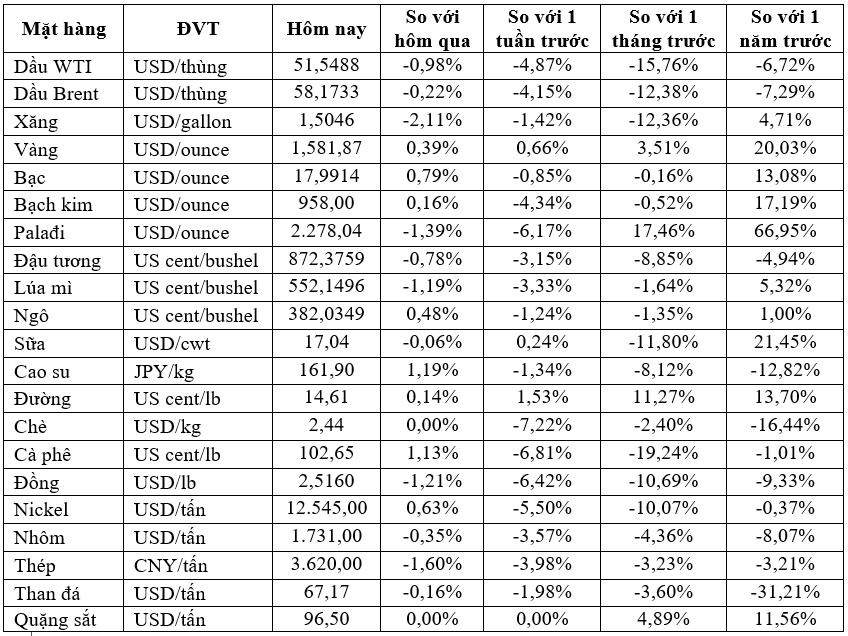 Thị trường tuần cuối tháng 01/2020: Vàng tăng mạnh nhất 5 tháng, dầu giảm tuần thứ 4 liên tiếp - Ảnh 1. Thị trường tuần cuối tháng 01/2020: Vàng tăng mạnh nhất 5 tháng, dầu giảm tuần thứ 4 liên tiếp - Ảnh 1.