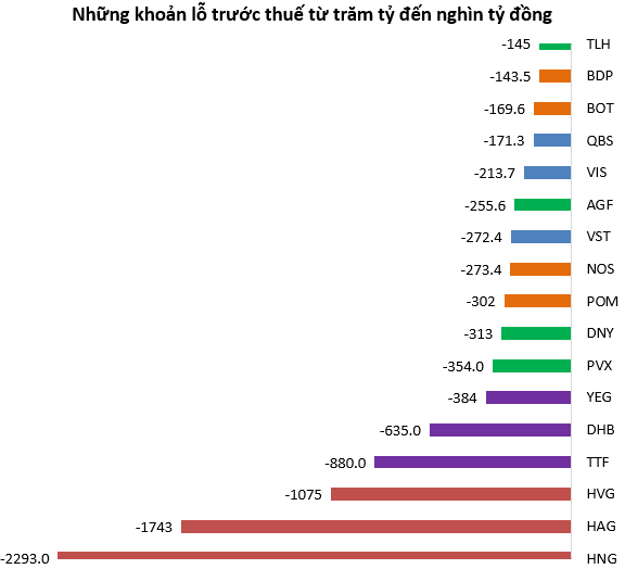 Mảng tối mùa kết quả kinh doanh 2019: Lộ diện nhiều khoản lỗ từ trăm tỷ đến cả nghìn tỷ đồng - Ảnh 1.