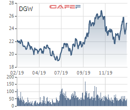 Digiworld (DGW) đặt mục tiêu doanh thu 10.200 tỷ, lãi sau thuế tăng 25% lên 202 tỷ đồng - Ảnh 2.