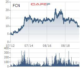 Fecon (FCN): Hụt doanh thu tài chính, quý 4 lãi hơn 76 tỷ đồng giảm 39% so với cùng kỳ - Ảnh 2.