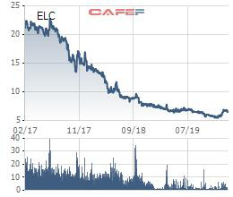 Elcom (ELC) lãi ròng quý 4 gần 25 tỷ đồng, gấp hơn 5 lần cùng kỳ - Ảnh 2.