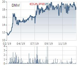 Chi phí giá vốn tăng cao, Dowaco (DNW) báo lợi nhuận quý 4 sụt giảm 13% cùng kỳ - Ảnh 2.