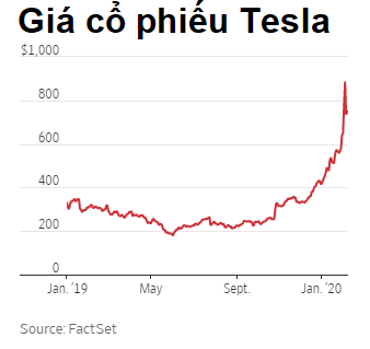 Cổ phiếu Tesla tăng phi mã, Elon Musk nhấn chìm giới bán khống - Ảnh 1.