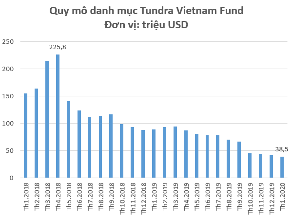 Danh mục Tundra Vietnam Fund giảm sâu trong tháng 1 bởi ảnh hưởng Corona, quy mô chỉ còn dưới 40 triệu USD - Ảnh 1.