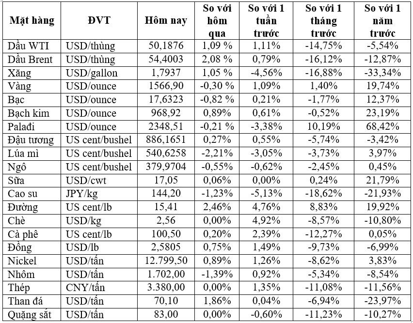 Thị trường ngày 12/02: Dầu, kim loại cơ bản, quặng sắt bật tăng, vàng đảo chiều giảm - Ảnh 1. Thị trường ngày 12/02: Dầu, kim loại cơ bản, quặng sắt bật tăng, vàng đảo chiều giảm - Ảnh 1.