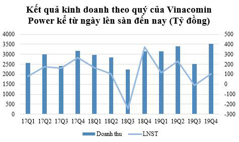 Gánh nặng chi phí, Vinacomin Power (DTK) báo lợi nhuận quý 4/2019 sụt giảm chỉ bằng ¼ cùng kỳ - Ảnh 1.