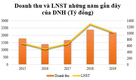 Thủy điện Đa Nhim Hàm Thuận Đa Mi (DNH): Lợi nhuận cả năm giảm 21% so với cùng kỳ, vẫn vượt 84% kế hoạch năm - Ảnh 1.
